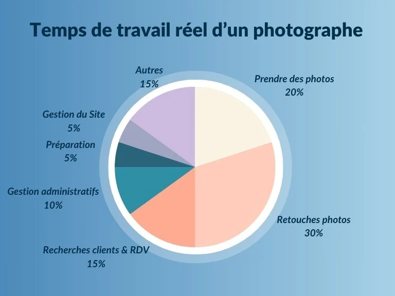 Illustration du temps de travail réel consacré à une prestation