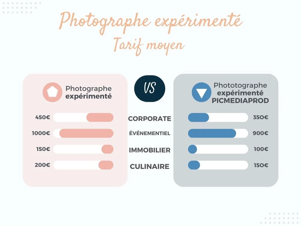 Comparatif du prix moyen d’un photographe pour entreprise