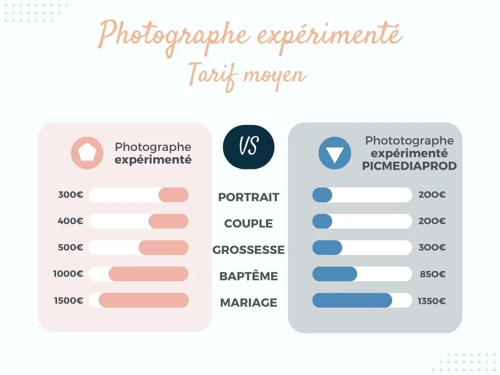 Comparatif des prix moyens pour une séance photo portrait, couple, grossesse ou baptême