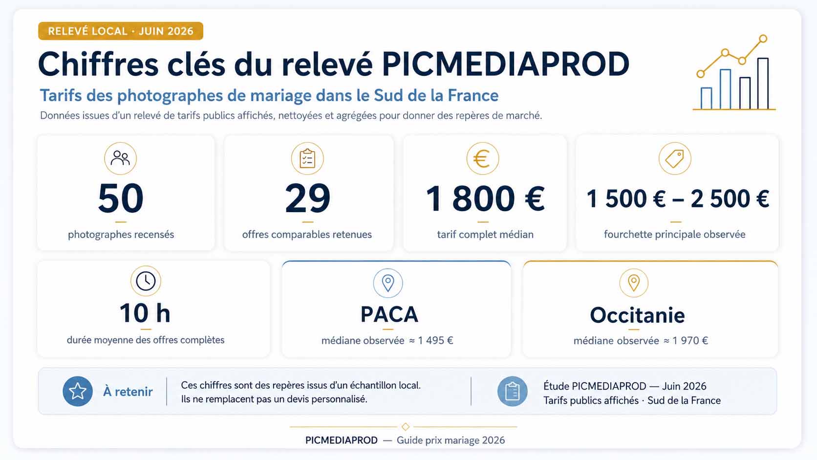 Infographie des chiffres clés du relevé PICMEDIAPROD 2026 sur les prix des photographes de mariage