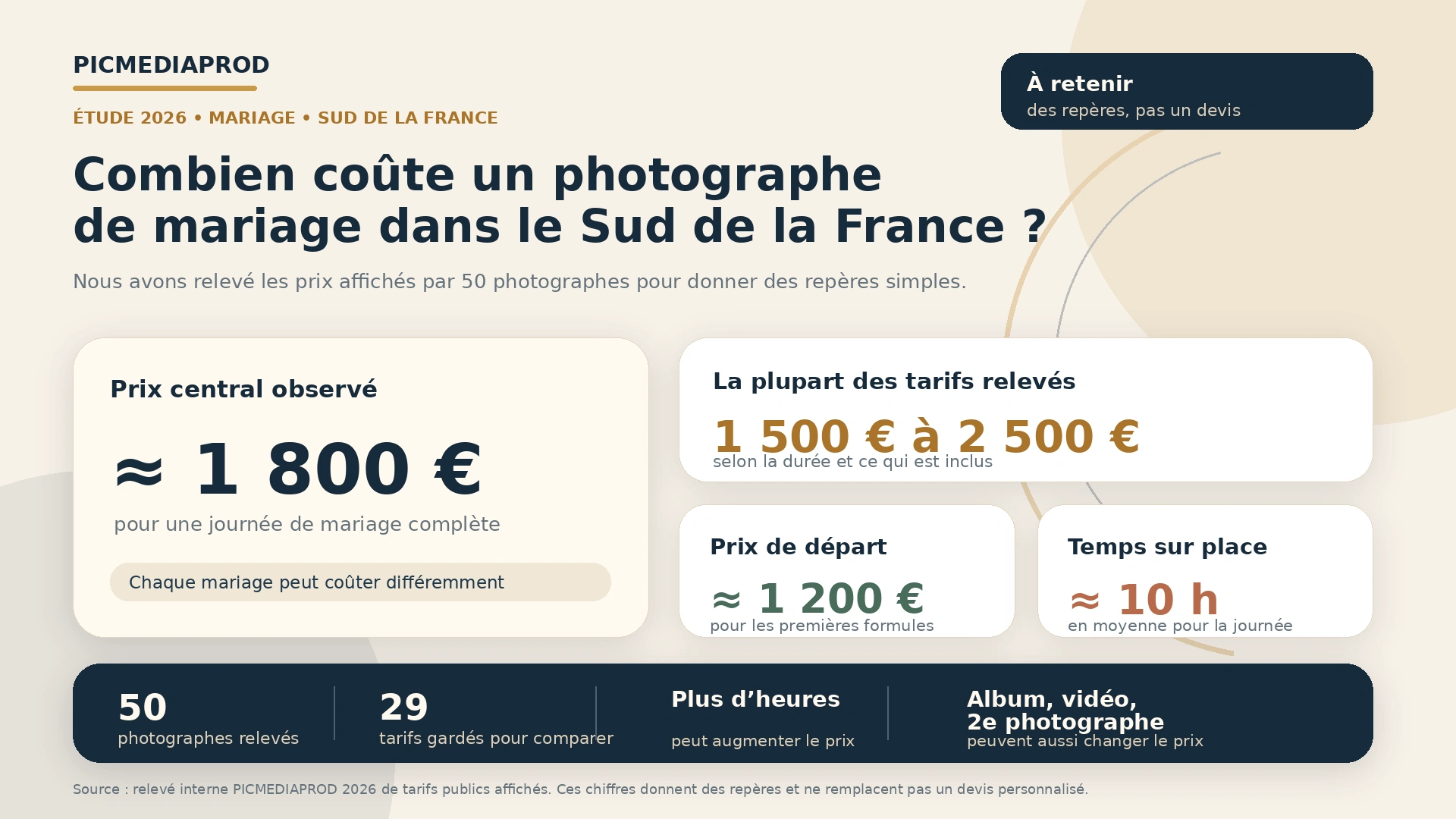 Infographie des chiffres clés sur les tarifs des photographes de mariage dans le Sud de la France en 2026